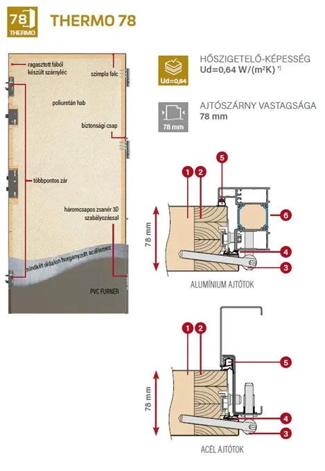 ERKADO Thermo 78 ajtólap szerkezete